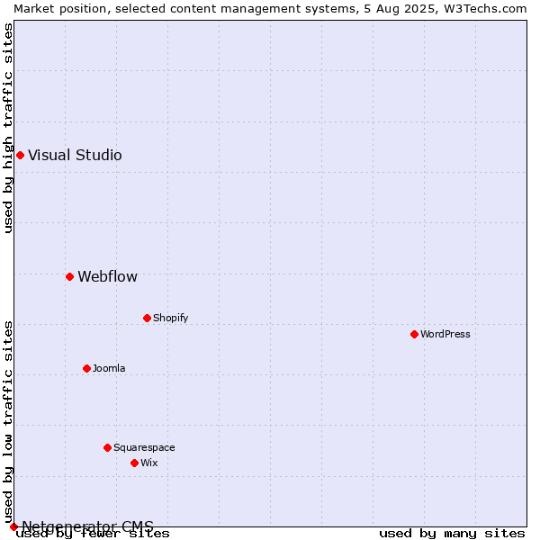 Market position of Webflow vs. Visual Studio vs. Netgenerator CMS
