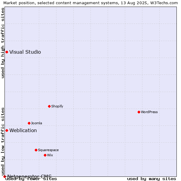 Market position of Visual Studio vs. Weblication vs. Netgenerator CMS