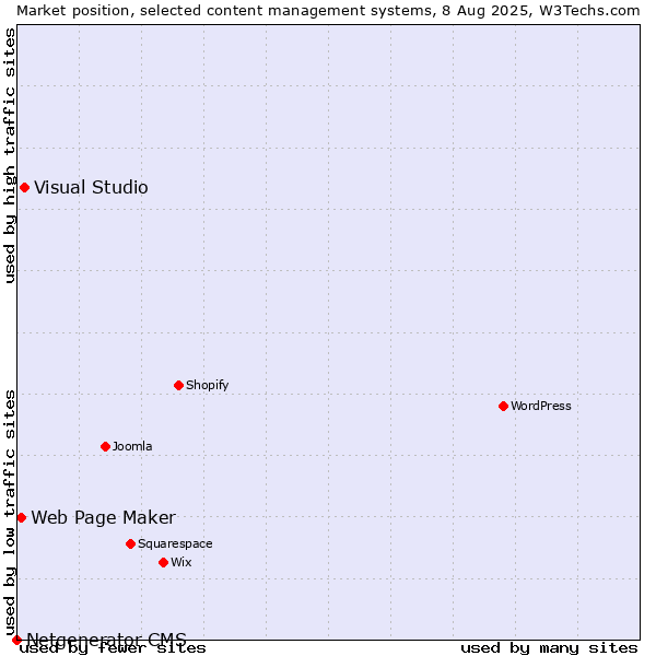 Market position of Visual Studio vs. Web Page Maker vs. Netgenerator CMS