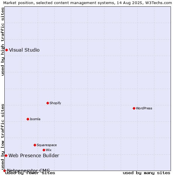 Market position of Visual Studio vs. Web Presence Builder vs. Netgenerator CMS