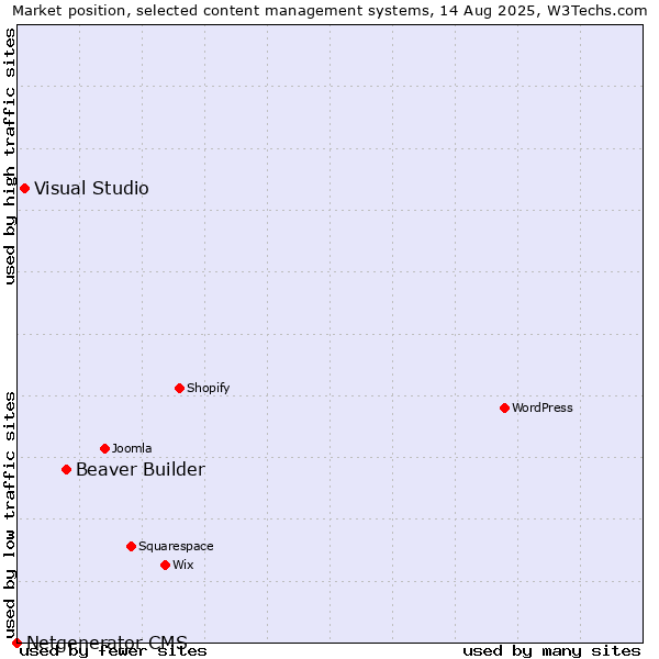 Market position of Beaver Builder vs. Visual Studio vs. Netgenerator CMS