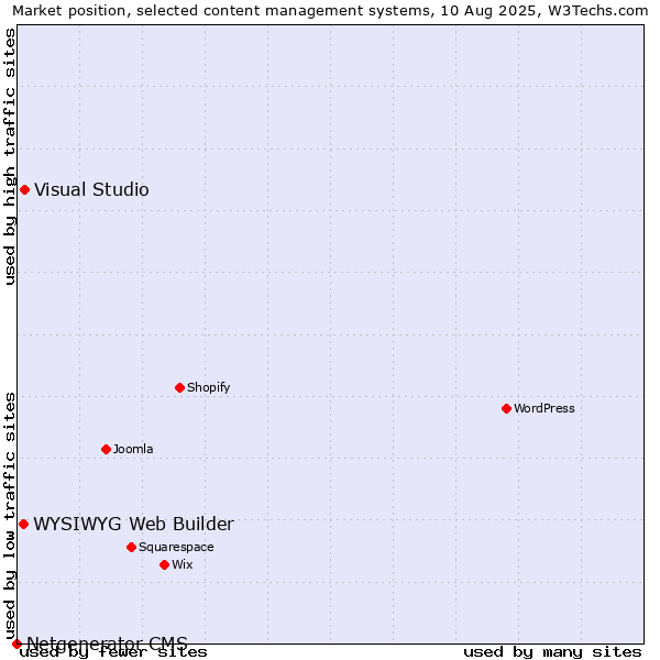 Market position of Visual Studio vs. WYSIWYG Web Builder vs. Netgenerator CMS