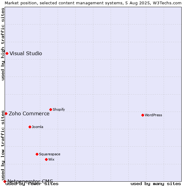 Market position of Visual Studio vs. Zoho Commerce vs. Netgenerator CMS