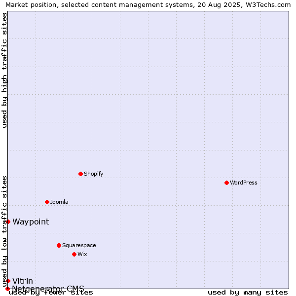Market position of Vitrin vs. Waypoint vs. Netgenerator CMS