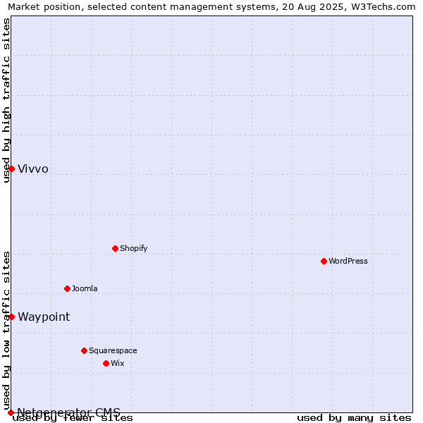 Market position of Vivvo vs. Waypoint vs. Netgenerator CMS
