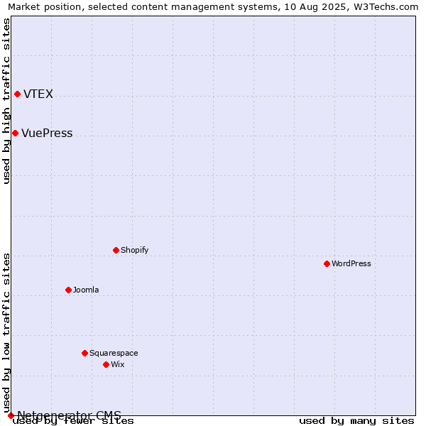 Market position of VTEX vs. VuePress vs. Netgenerator CMS