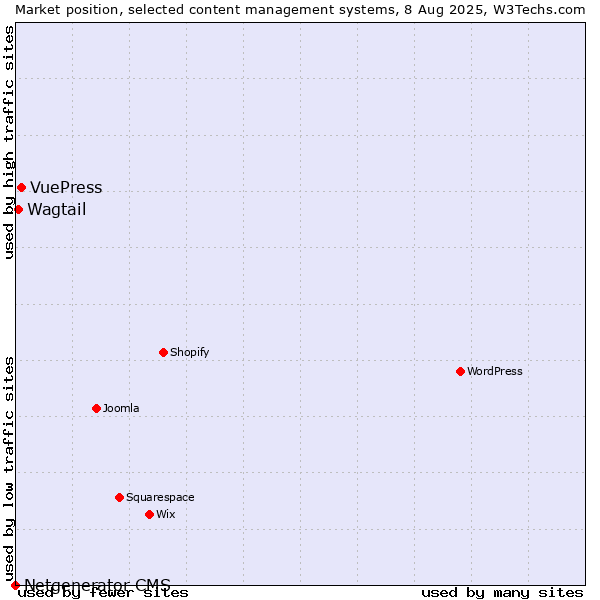 Market position of VuePress vs. Wagtail vs. Netgenerator CMS