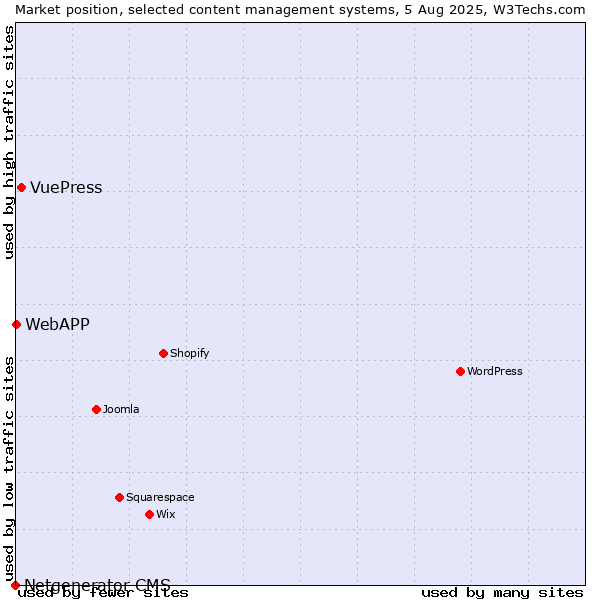 Market position of VuePress vs. WebAPP vs. Netgenerator CMS