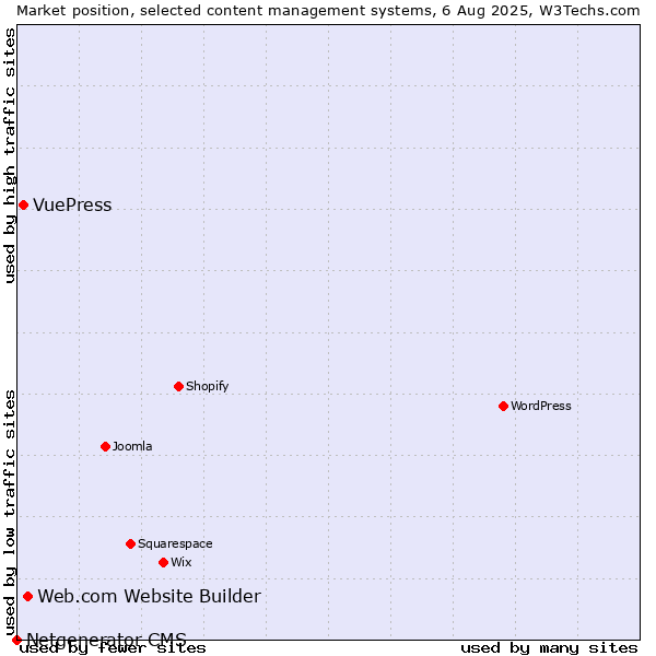 Market position of Web.com Website Builder vs. VuePress vs. Netgenerator CMS