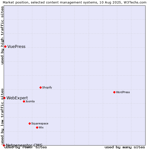 Market position of VuePress vs. WebExpert vs. Netgenerator CMS
