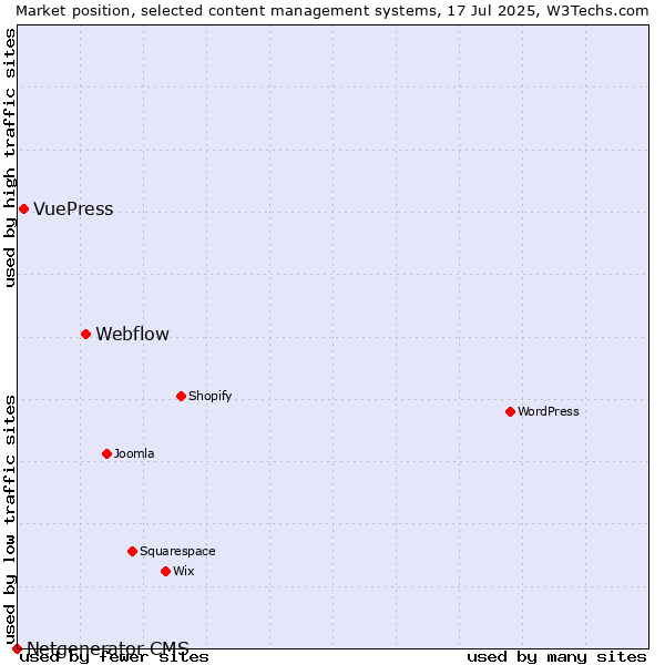 Market position of Webflow vs. VuePress vs. Netgenerator CMS