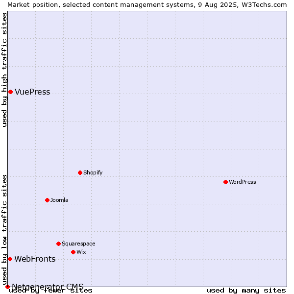 Market position of VuePress vs. WebFronts vs. Netgenerator CMS