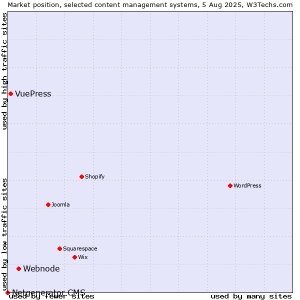 Market position of Webnode vs. VuePress vs. Netgenerator CMS