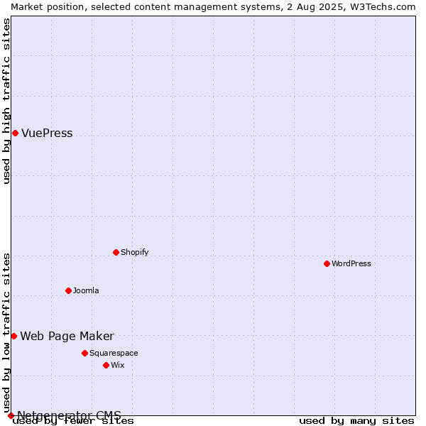 Market position of VuePress vs. Web Page Maker vs. Netgenerator CMS