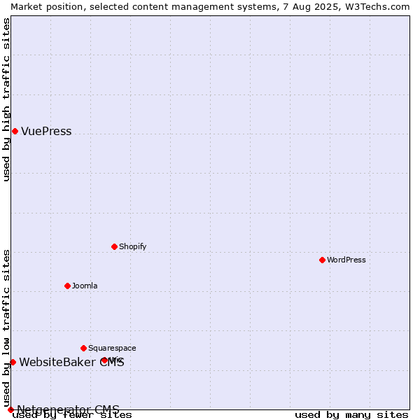 Market position of VuePress vs. WebsiteBaker CMS vs. Netgenerator CMS