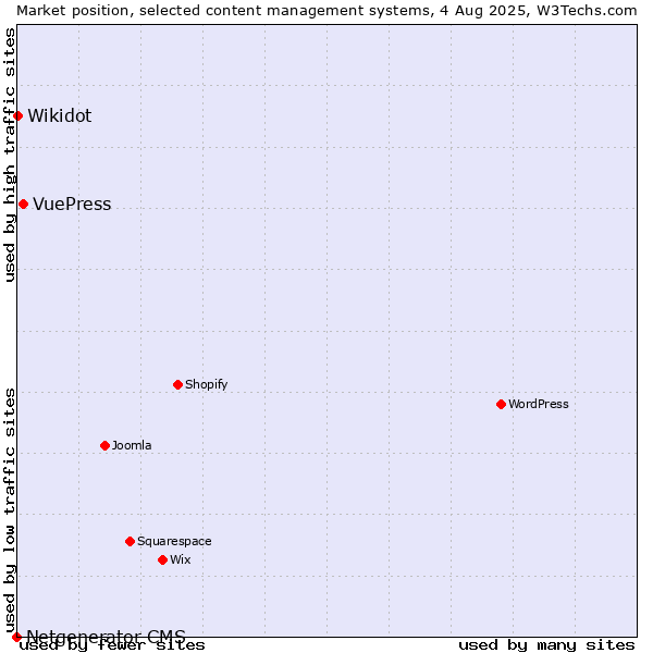 Market position of VuePress vs. Wikidot vs. Netgenerator CMS