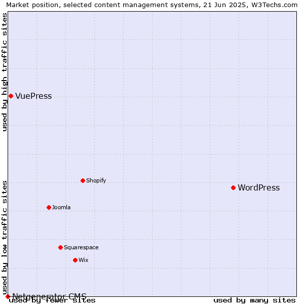 Market position of WordPress vs. VuePress vs. Netgenerator CMS