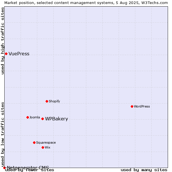 Market position of WPBakery vs. VuePress vs. Netgenerator CMS