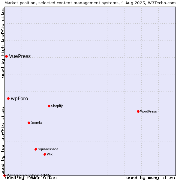 Market position of wpForo vs. VuePress vs. Netgenerator CMS