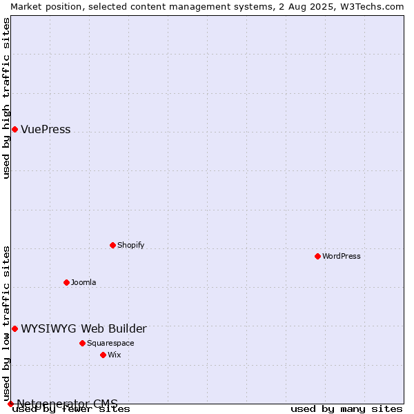 Market position of WYSIWYG Web Builder vs. VuePress vs. Netgenerator CMS