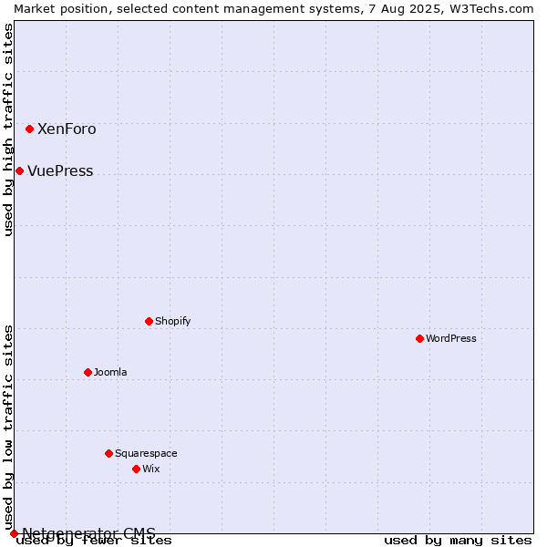 Market position of XenForo vs. VuePress vs. Netgenerator CMS