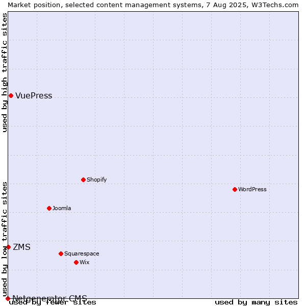 Market position of VuePress vs. ZMS vs. Netgenerator CMS