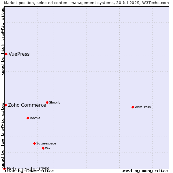 Market position of VuePress vs. Zoho Commerce vs. Netgenerator CMS