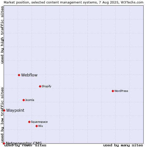 Market position of Webflow vs. Waypoint vs. Netgenerator CMS