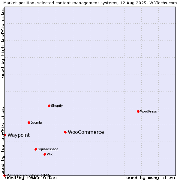 Market position of WooCommerce vs. Waypoint vs. Netgenerator CMS