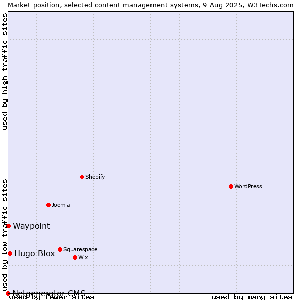 Market position of Hugo Blox vs. Waypoint vs. Netgenerator CMS