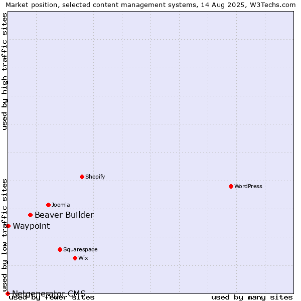 Market position of Beaver Builder vs. Waypoint vs. Netgenerator CMS