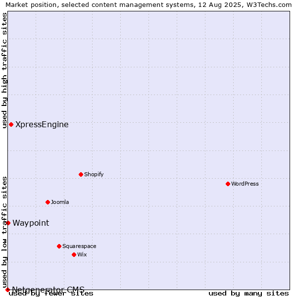 Market position of XpressEngine vs. Waypoint vs. Netgenerator CMS