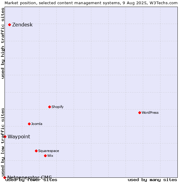 Market position of Zendesk vs. Waypoint vs. Netgenerator CMS