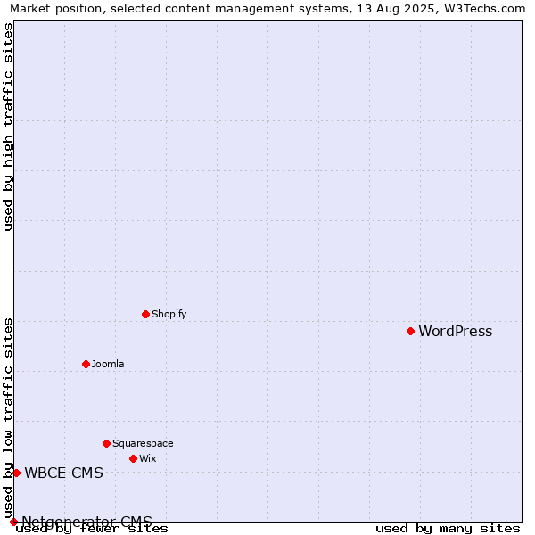 Market position of WordPress vs. WBCE CMS vs. Netgenerator CMS