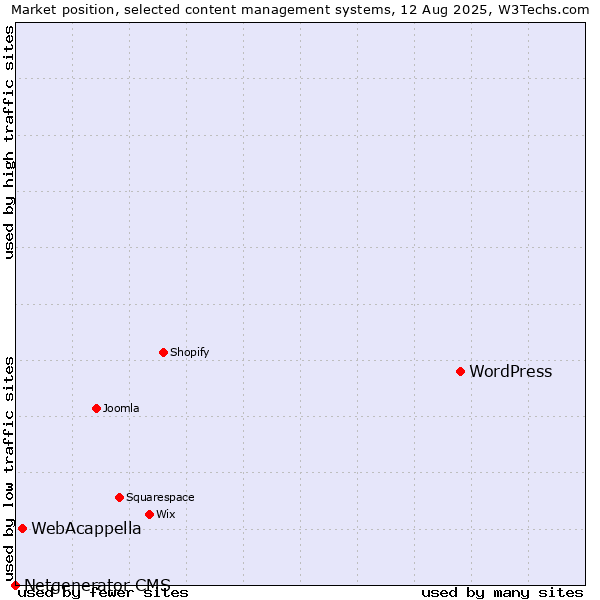 Market position of WordPress vs. WebAcappella vs. Netgenerator CMS