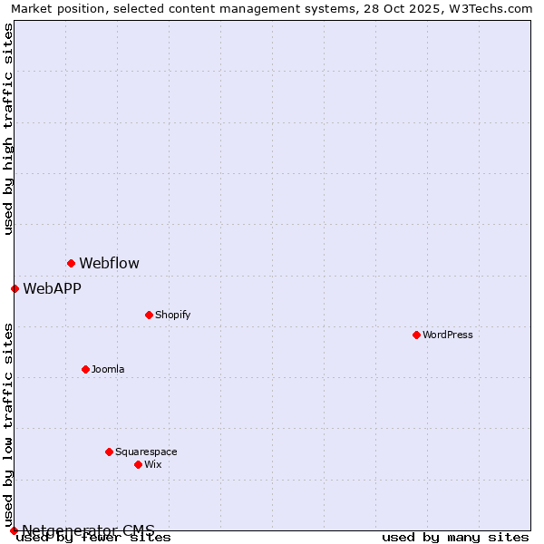 Market position of Webflow vs. WebAPP vs. Netgenerator CMS