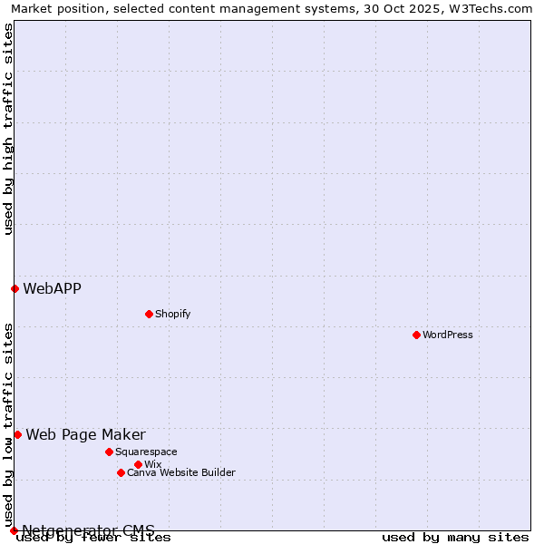Market position of Web Page Maker vs. WebAPP vs. Netgenerator CMS