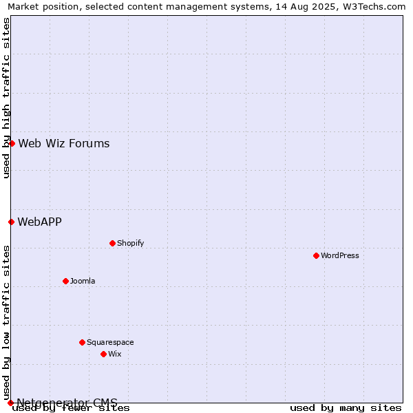 Market position of Web Wiz Forums vs. WebAPP vs. Netgenerator CMS