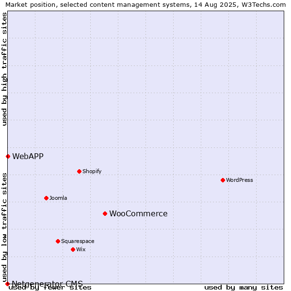 Market position of WooCommerce vs. WebAPP vs. Netgenerator CMS