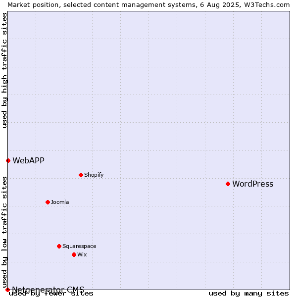 Market position of WordPress vs. WebAPP vs. Netgenerator CMS