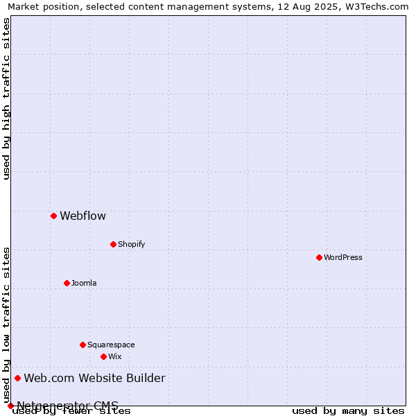 Market position of Webflow vs. Web.com Website Builder vs. Netgenerator CMS
