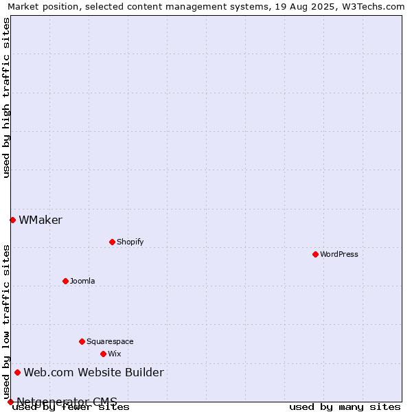 Market position of Web.com Website Builder vs. WMaker vs. Netgenerator CMS