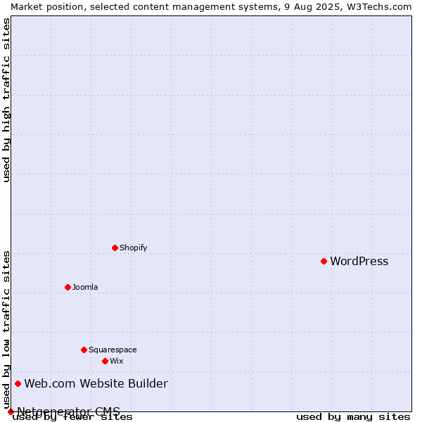 Market position of WordPress vs. Web.com Website Builder vs. Netgenerator CMS