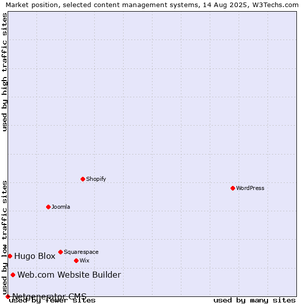 Market position of Web.com Website Builder vs. Hugo Blox vs. Netgenerator CMS