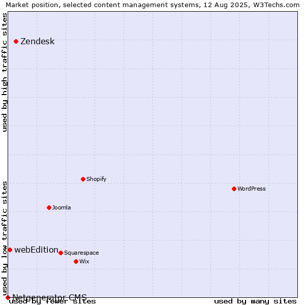 Market position of Zendesk vs. webEdition vs. Netgenerator CMS