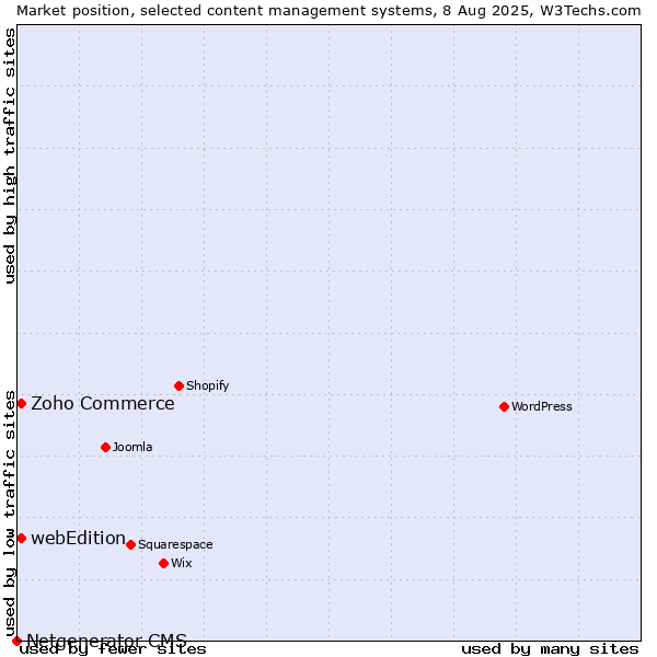 Market position of Zoho Commerce vs. webEdition vs. Netgenerator CMS