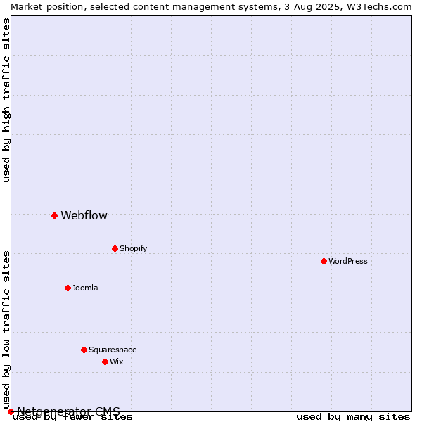 Market position of Webflow vs. Netgenerator CMS