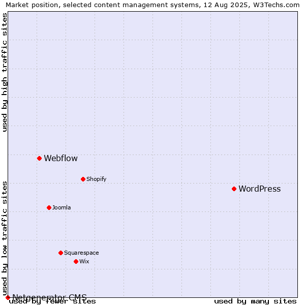 Market position of WordPress vs. Webflow vs. Netgenerator CMS