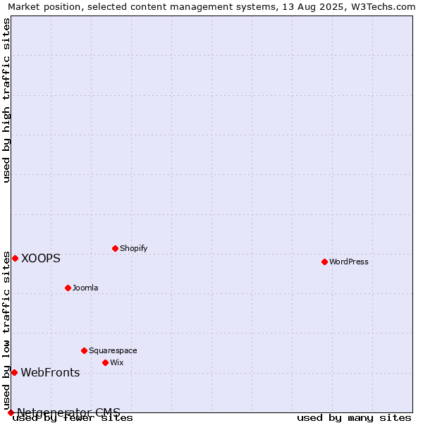 Market position of XOOPS vs. WebFronts vs. Netgenerator CMS