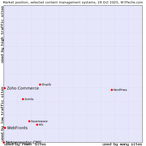 Market position of WebFronts vs. Zoho Commerce vs. Netgenerator CMS